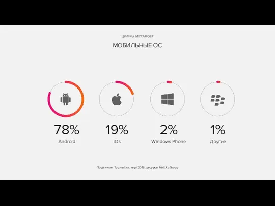 По данным Top.mail.ru, март 2018, ресурсы Mail.Ru Group ЦИФРЫ MYTARGET
