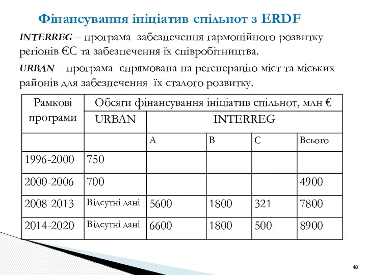 Фінансування ініціатив спільнот з ERDF INTERREG – програма забезпечення гармонійного