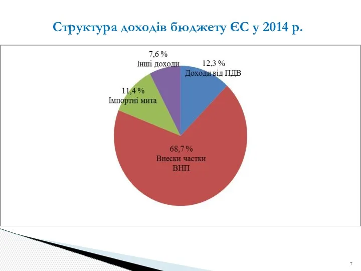 Структура доходів бюджету ЄС у 2014 р.