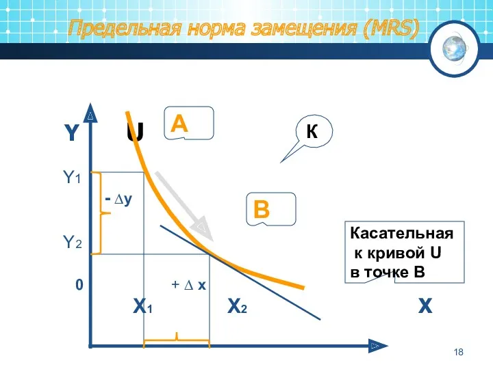 Предельная норма замещения (MRS) Y U Y1 - ∆y Y2