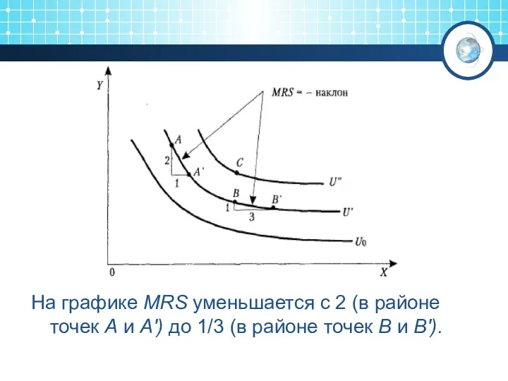 На графике MRS уменьшается с 2 (в районе точек А