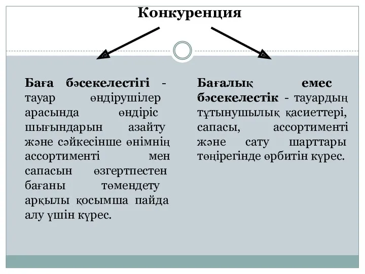 Конкуренция Баға бәсекелестігі - тауар өндірушілер арасында өндіріс шығындарын азайту