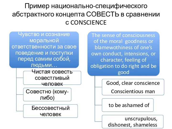 Пример национально-специфического абстрактного концепта СОВЕСТЬ в сравнении с CONSCIENCE