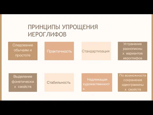 ПРИНЦИПЫ УПРОЩЕНИЯ ИЕРОГЛИФОВ Следование обычаям и простоте Стандартизация Устранение разнописных