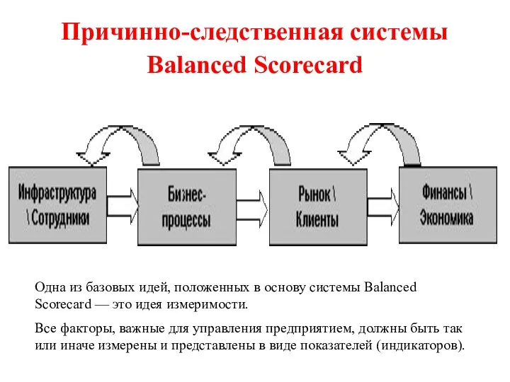 Причинно-следственная системы Balanced Scorecard Одна из базовых идей, положенных в