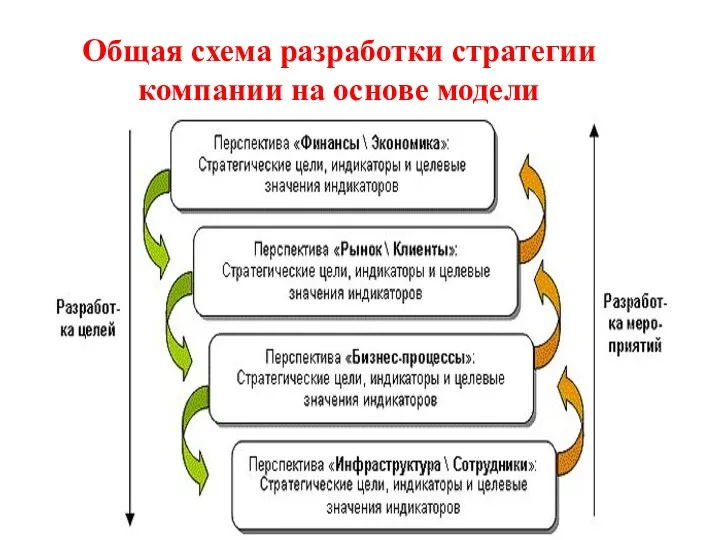 Общая схема разработки стратегии компании на основе модели