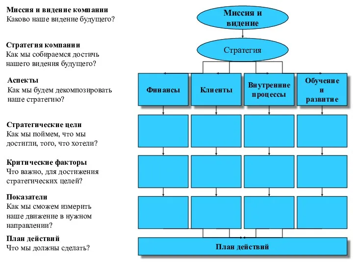 Стратегия Финансы Клиенты Внутренние процессы Обучение и развитие Миссия и