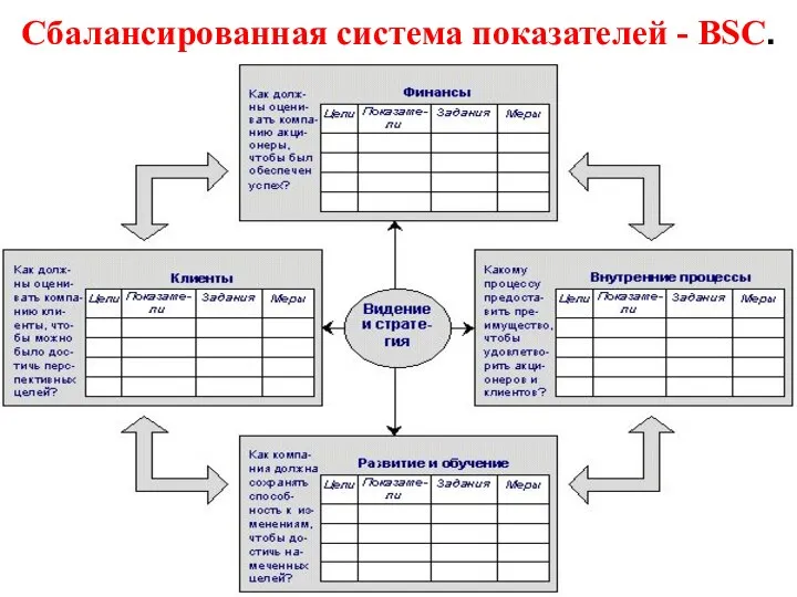 Сбалансированная система показателей - BSC.