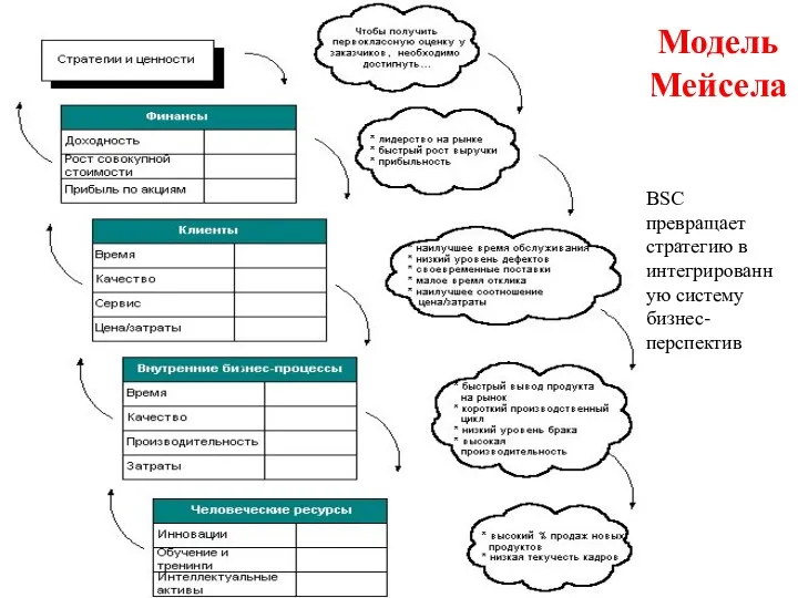 Модель Мейсела BSC превращает стратегию в интегрированную систему бизнес-перспектив