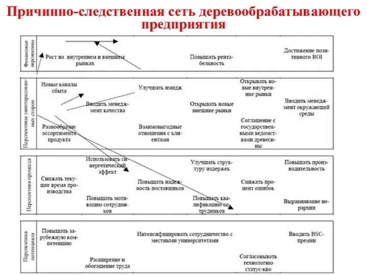 Причинно-следственная сеть деревообрабатывающего предприятия