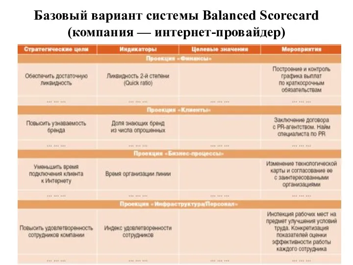 Базовый вариант системы Balanced Scorecard (компания — интернет-провайдер)