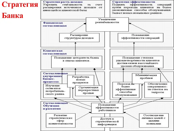 Стратегия Банка