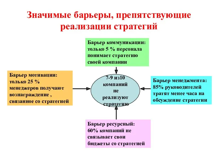 Значимые барьеры, препятствующие реализации стратегий Барьер коммуникации: только 5 %