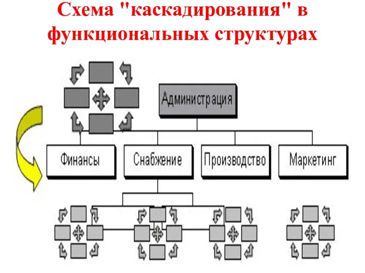 Схема "каскадирования" в функциональных структурах