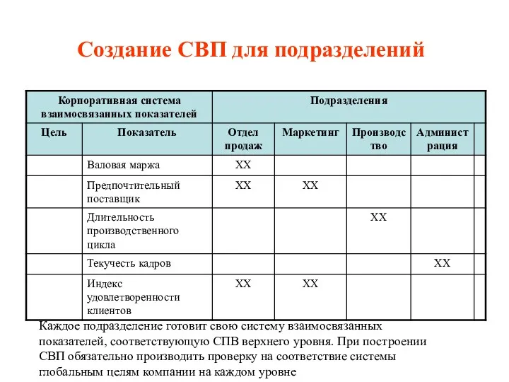 Создание СВП для подразделений Каждое подразделение готовит свою систему взаимосвязанных