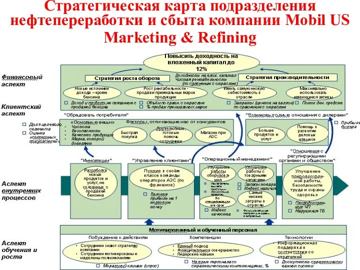 Стратегическая карта подразделения нефтепереработки и сбыта компании Mobil US Marketing & Refining