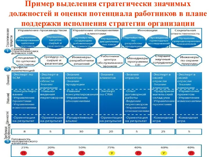 Пример выделения стратегически значимых должностей и оценки потенциала работников в плане поддержки исполнения стратегии организации