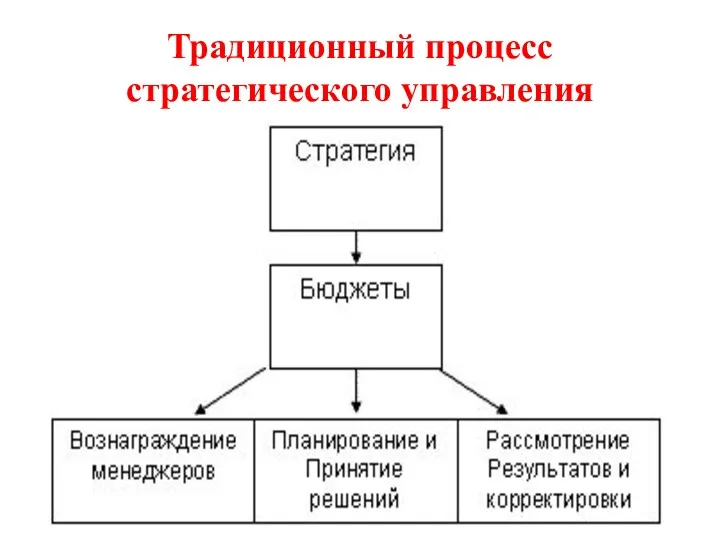 Традиционный процесс стратегического управления