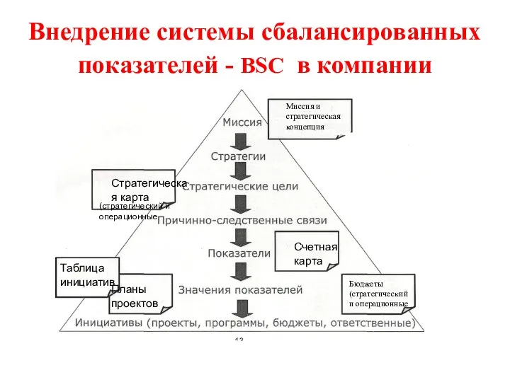 Внедрение системы сбалансированных показателей - BSC в компании Миссия и стратегическая концепция (стратегический и операционные