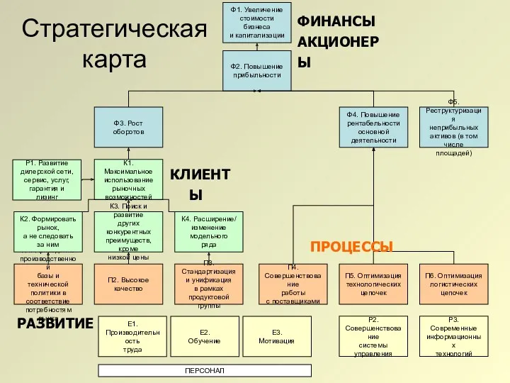 Ф2. Повышение прибыльности К1. Максимальное использование рыночных возможностей К3. Поиск