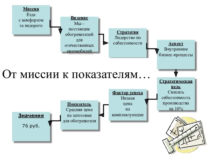 Стратегия Лидерство по себестоимости Аспект Внутренние бизнес-процессы Миссия Езда с