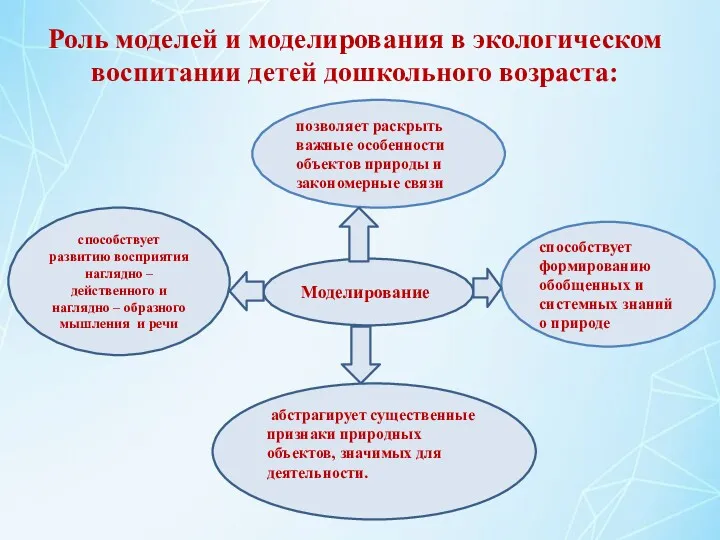 Роль моделей и моделирования в экологическом воспитании детей дошкольного возраста: