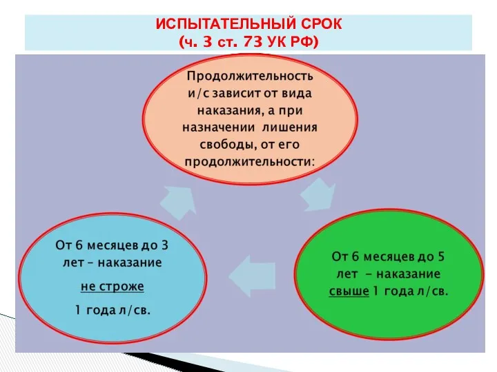 ИСПЫТАТЕЛЬНЫЙ СРОК (ч. 3 ст. 73 УК РФ)