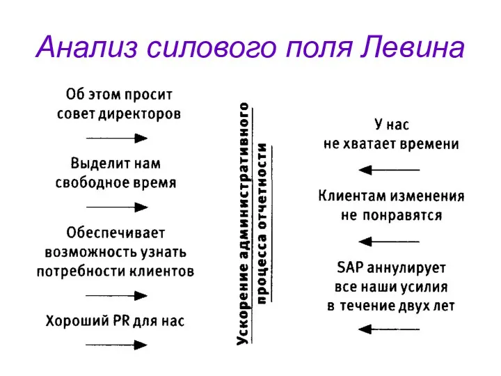 Анализ силового поля Левина