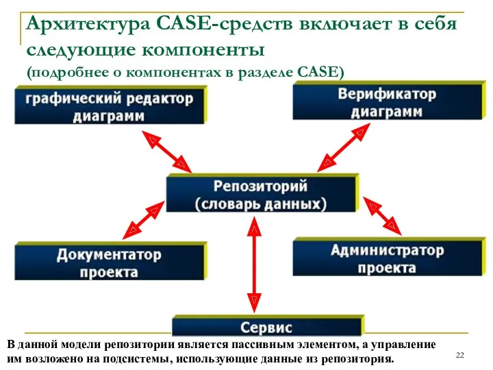 Архитектура CASE-средств включает в себя следующие компоненты (подробнее о компонентах в разделе CASE)
