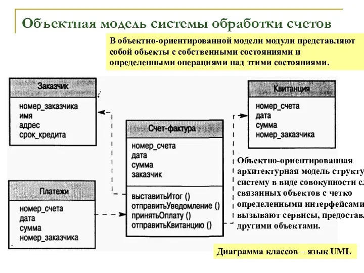 Объектная модель системы обработки счетов В объектно-ориентированной модели модули представляют собой объекты с