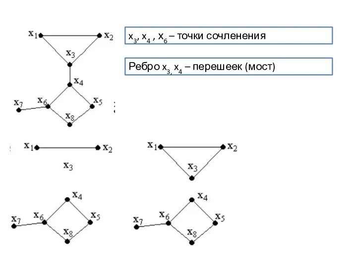 x3, x4 , х6 – точки сочленения Ребро x3, x4 – перешеек (мост)