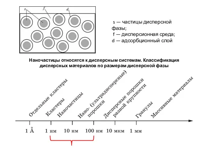 Наночастицы относятся к дисперсным системам. Классификация дисперсных материалов по размерам