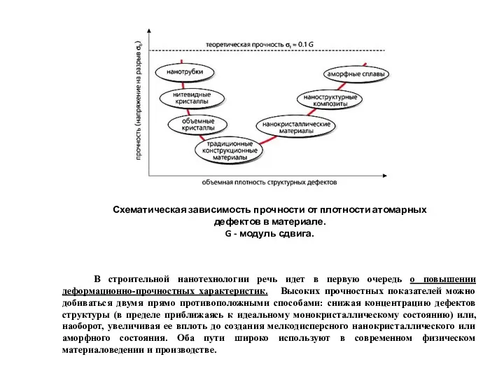 Схематическая зависимость прочности от плотности атомарных дефектов в материале. G