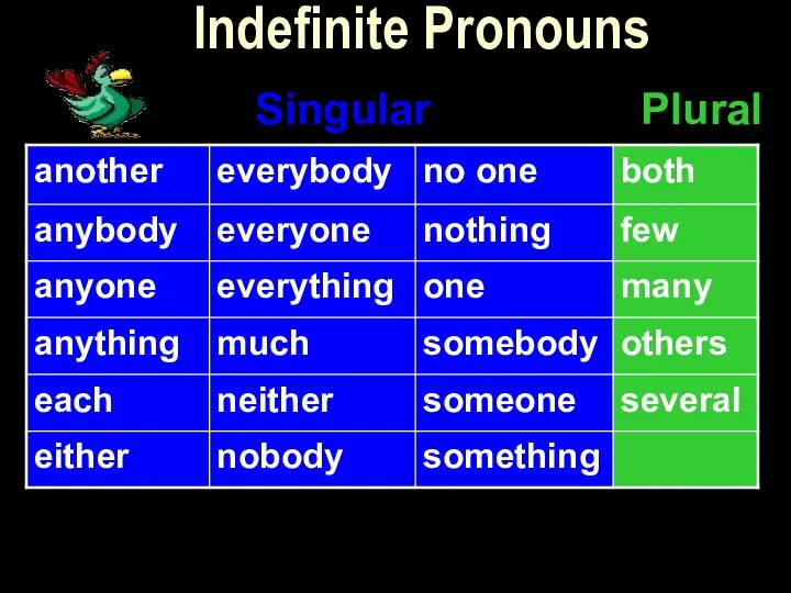 Indefinite Pronouns