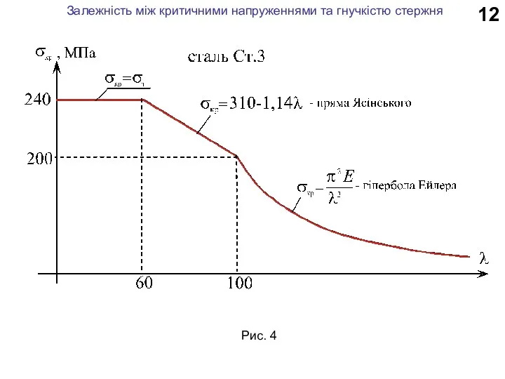 12 Залежність між критичними напруженнями та гнучкістю стержня Рис. 4