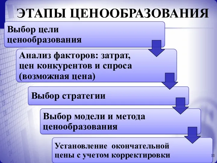 ЭТАПЫ ЦЕНООБРАЗОВАНИЯ