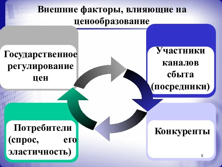 Внешние факторы, влияющие на ценообразование Потребители (спрос, его эластичность) Участники