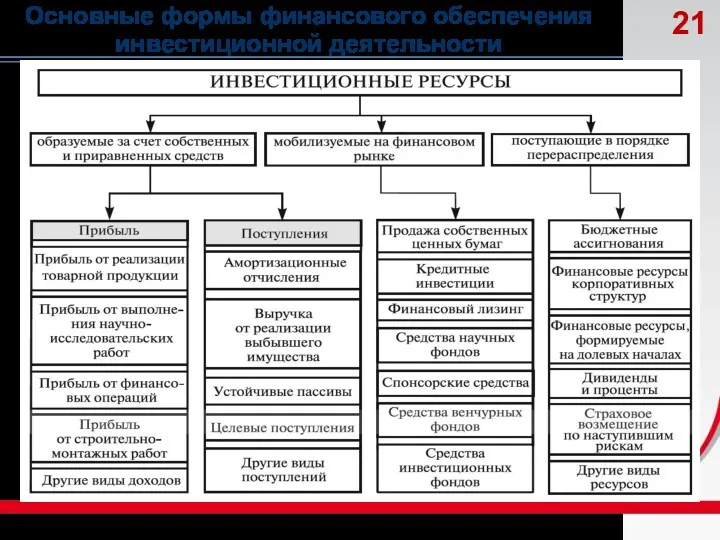 Основные формы финансового обеспечения инвестиционной деятельности