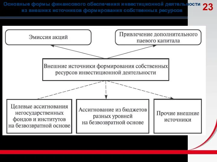 Основные формы финансового обеспечения инвестиционной деятельности из внешних источников формирования собственных ресурсов