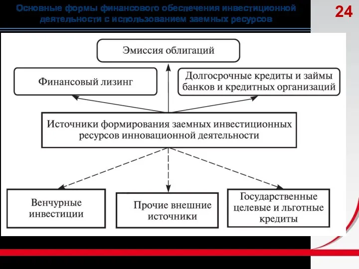 Основные формы финансового обеспечения инвестиционной деятельности с использованием заемных ресурсов