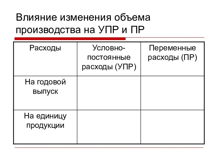 Влияние изменения объема производства на УПР и ПР