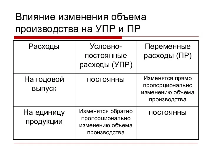 Влияние изменения объема производства на УПР и ПР