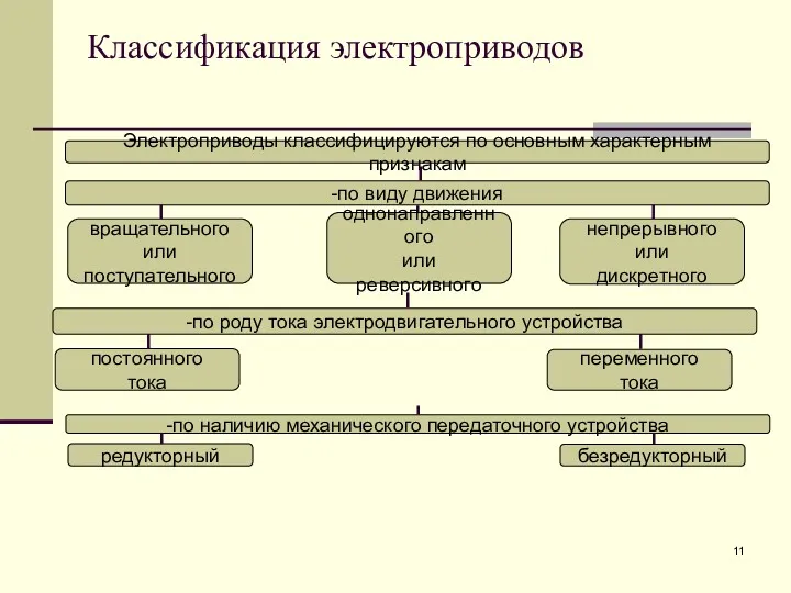 Электроприводы классифицируются по основным характерным признакам Классификация электроприводов