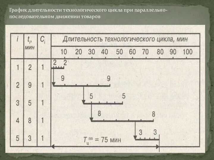 График длительности технологического цикла при параллельно-последовательном движении товаров