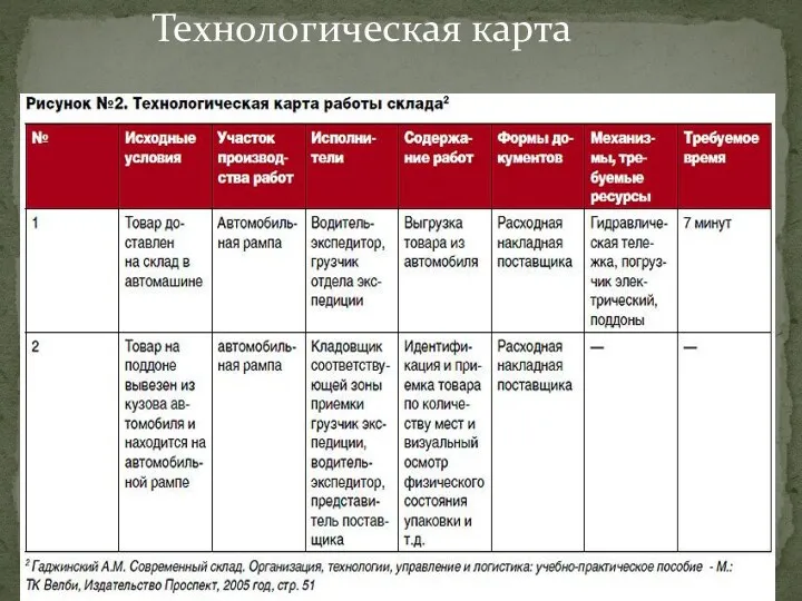 Технологическая карта