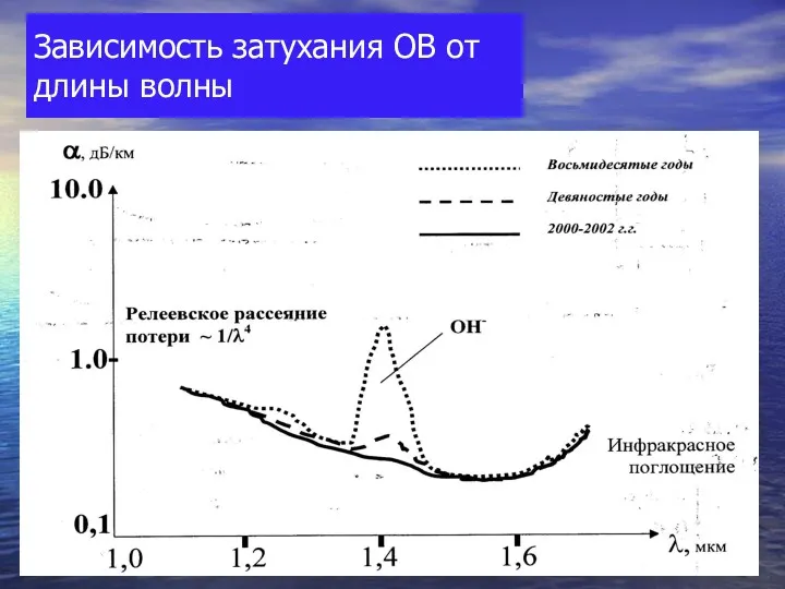 Зависимость затухания ОВ от длины волны