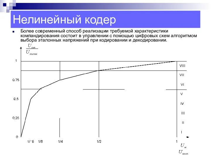 Нелинейный кодер Более современный способ реализации требуемой характеристики компандирования состоит