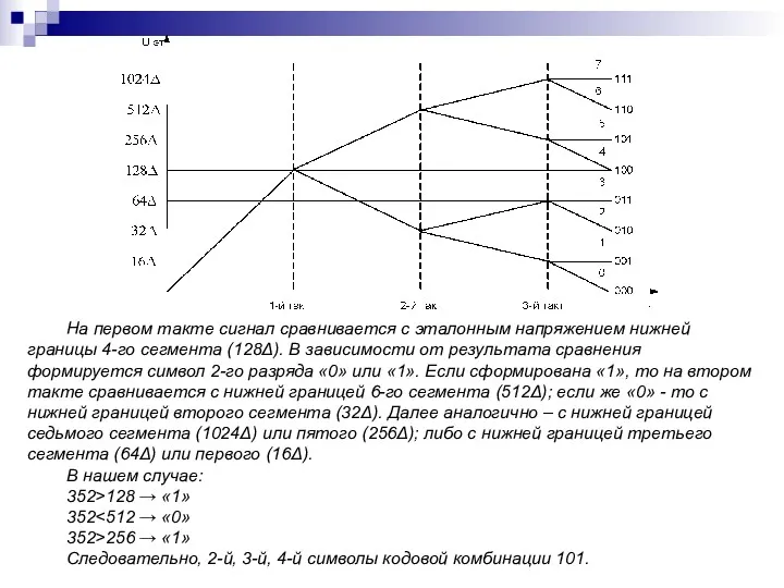 На первом такте сигнал сравнивается с эталонным напряжением нижней границы 4-го сегмента (128Δ).