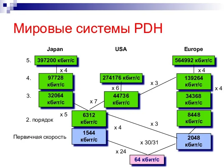 2048 кбит/с 64 кбит/с x 4 x 30/31 x 24 x 3 x