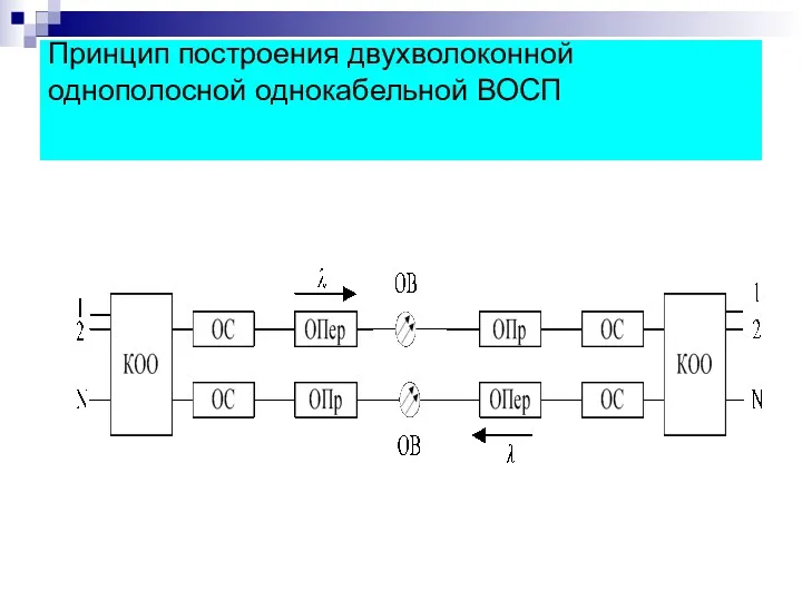 Принцип построения двухволоконной однополосной однокабельной ВОСП